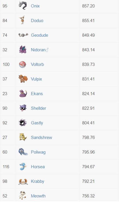 Pokemon GO CP