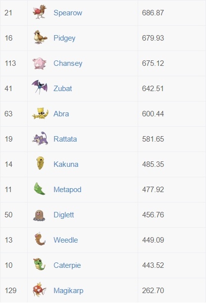 Pokemon GO CP
