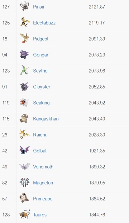 Pokemon GO CP