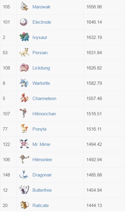 Pokemon GO CP