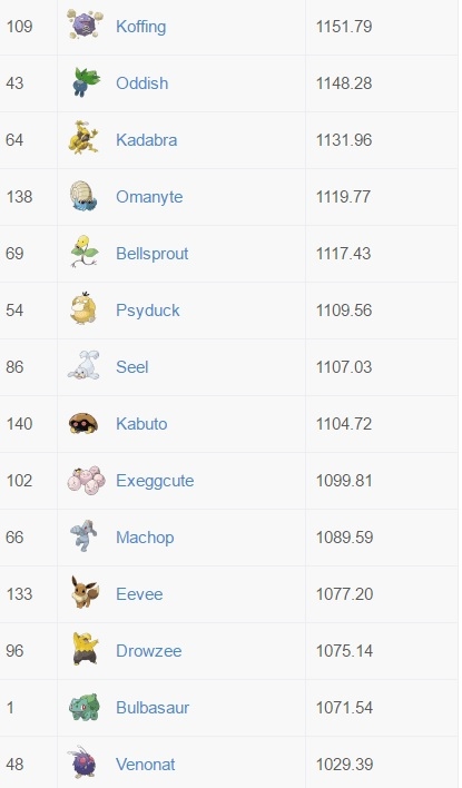 Pokemon GO CP