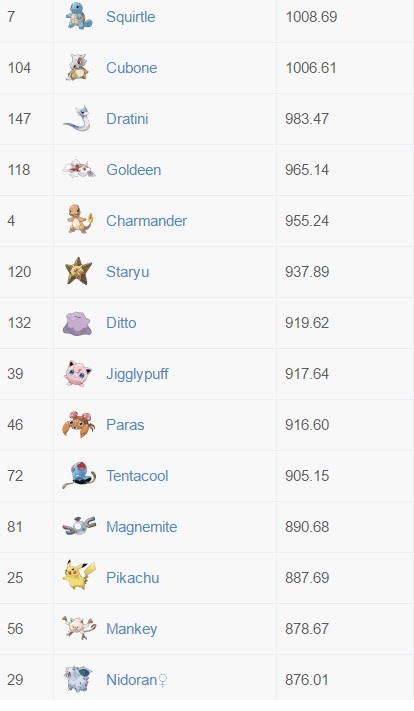 Pokemon GO CP