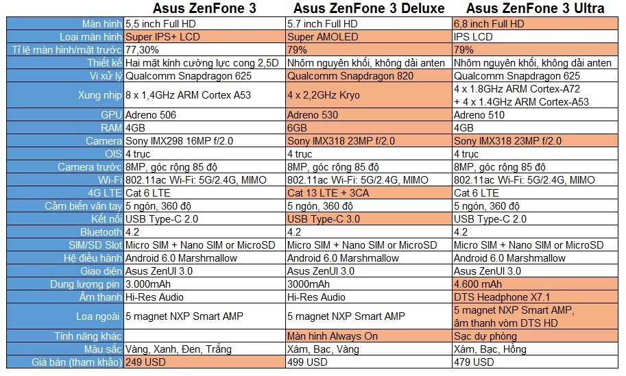 so sanh cau hinh asus zenfone 3