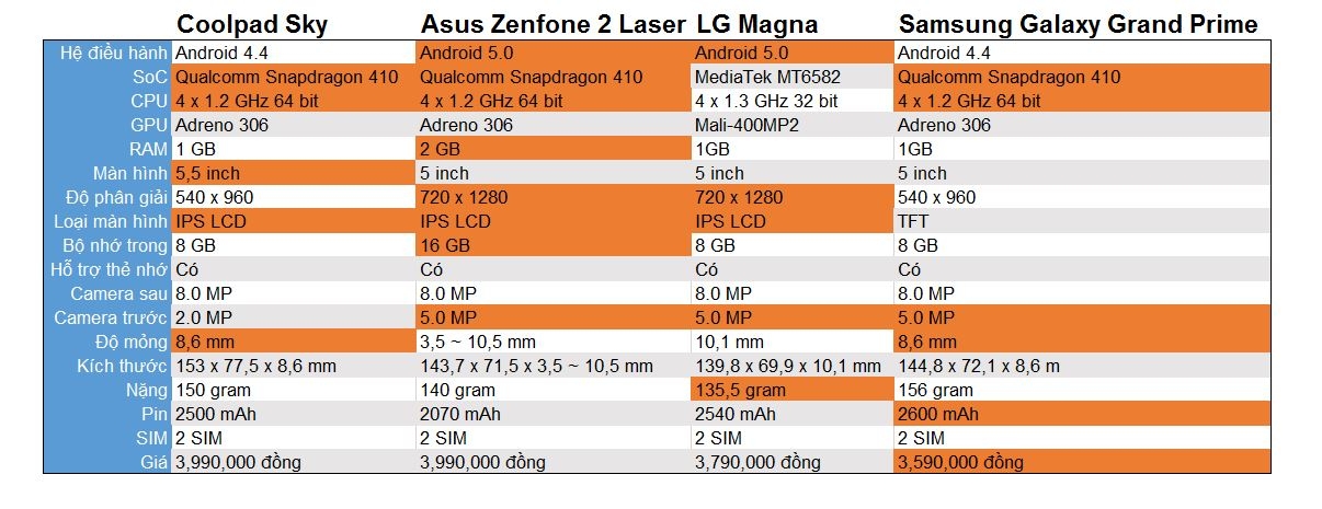 so sanh cau hinh coolpad sky, zenfone 2 laser, lg magna, galaxy grand prime