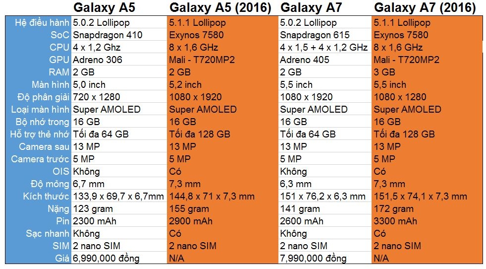 So sanh cau hinh Galaxy A