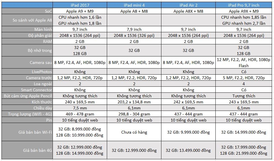 so sánh cấu hình iPad