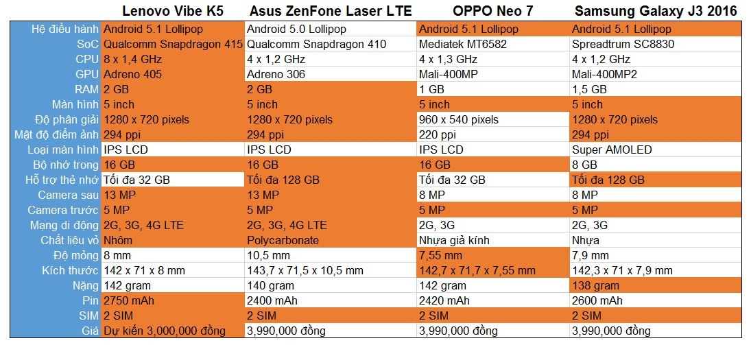 so sánh cấu hình lenovo Vibe K5