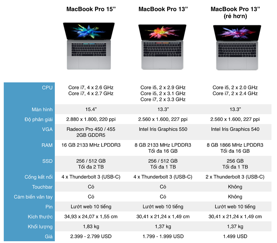 so sanh cau hinh macbook pro 2016