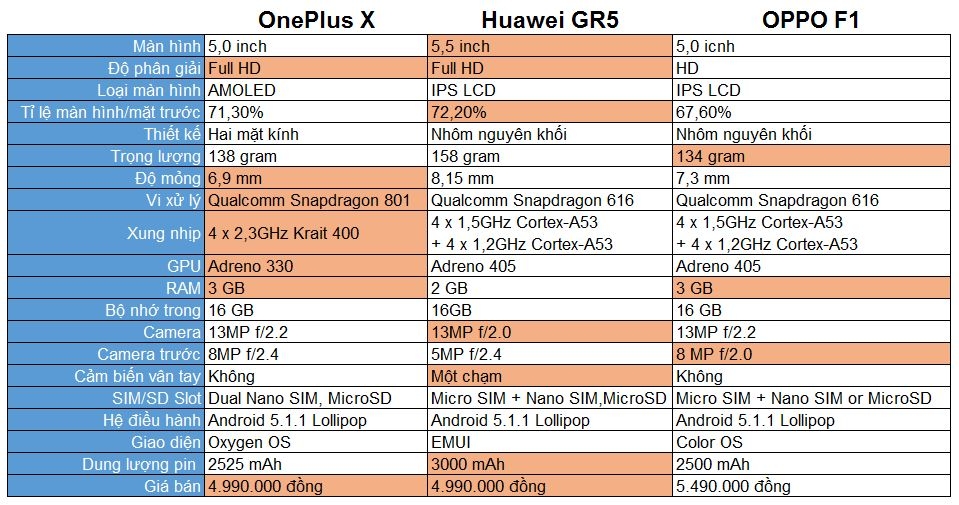 so sanh cau hinh oneplus x huawei gr5 oppo f1