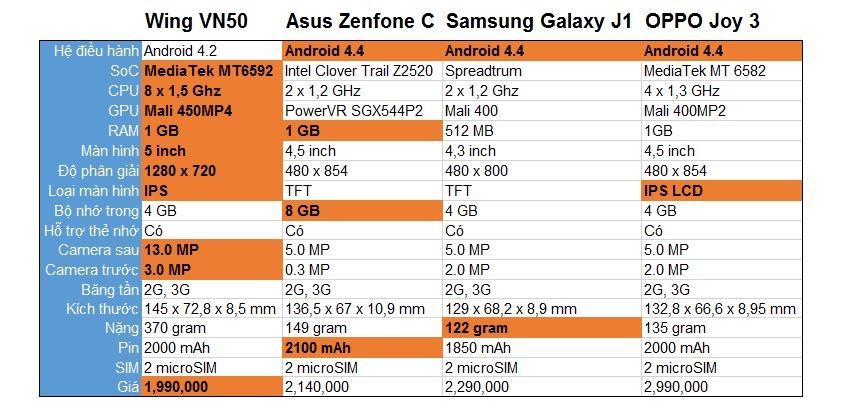 so sanh cau hinh wing VN50