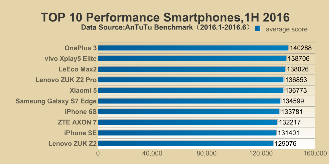 top 10 smartphone Antutu