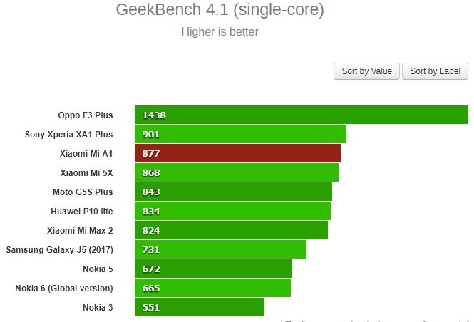 hiệu năng Xiaomi Mi A1