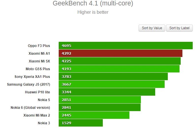 hiệu năng Xiaomi Mi A1