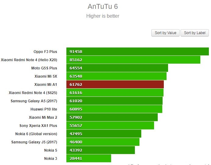hiệu năng Xiaomi Mi A1