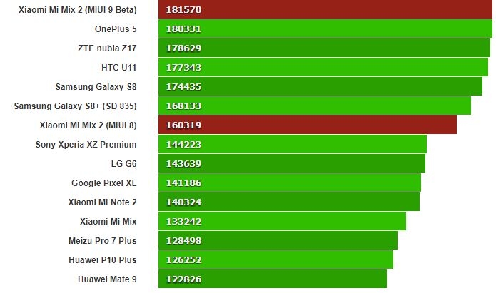 hiệu năng và pin Xiaomi Mi Mix 2