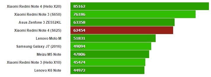 đánh giá hiệu năng và thời lượng pin xiaomi redmi note 4