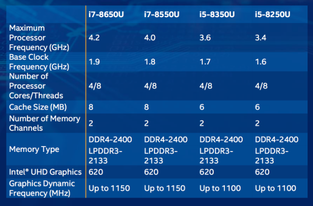 Thế hệ chip thứ 8 của Intel sẽ có hiệu năng cao hơn 40% so với đời trước