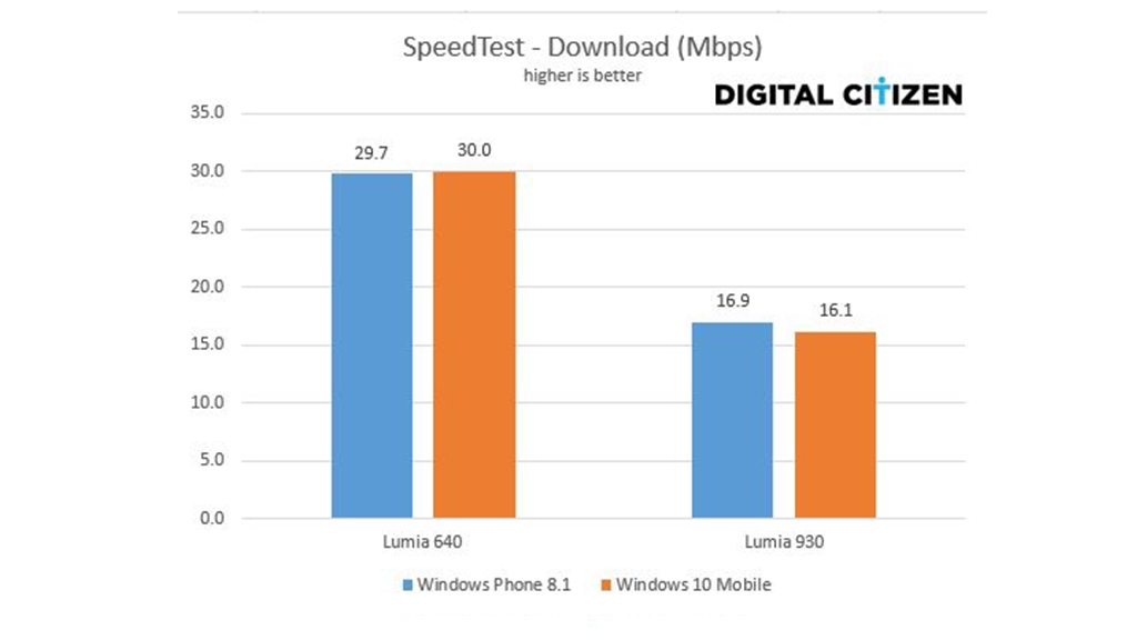Windows 10 Mobile sẽ sớm mượt mà giống như Windows Phone 8.1