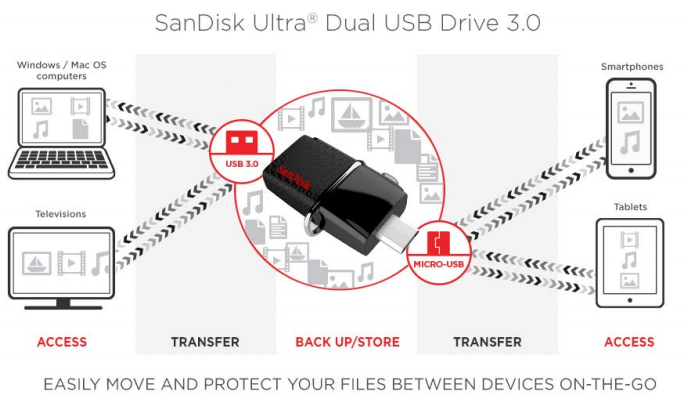 Sandisk ra mắt phụ kiện USB OTG cho thiết bị di động