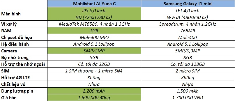 So sánh Mobiistar LAI Yuna C và Samsung Galaxy J1 Mini