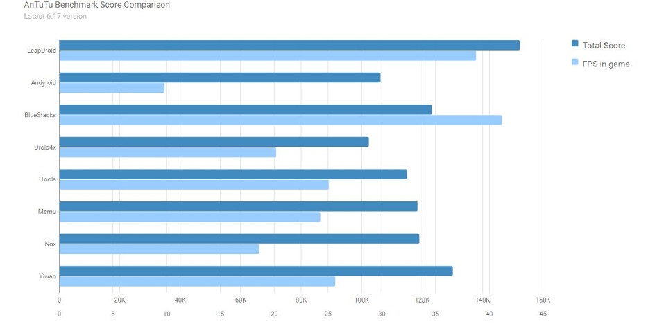 LeapDroid: công cụ giả lập Android tuyệt hảo cho PC
