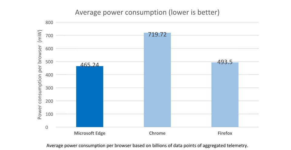 Microsoft “bóc mẽ” trình duyệt Chrome gây hao pin