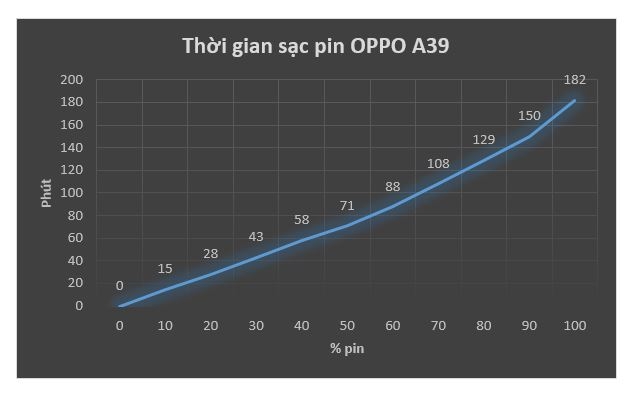 Đánh giá pin OPPO A39: hơn những gì kì vọng