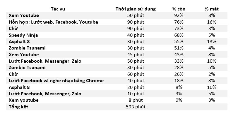 Đánh giá pin OPPO A39: hơn những gì kì vọng
