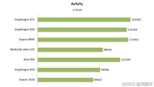 Snapdragon, Exynos, Kirin và Helio: Vi xử lý di động nào là tốt nhất?