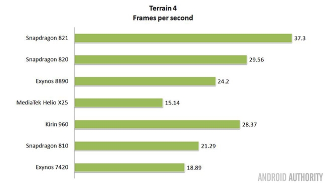 Snapdragon, Exynos, Kirin và Helio: Vi xử lý di động nào là tốt nhất?