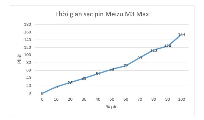 Đánh giá pin Meizu M3 Max: Xứng đáng với một chiếc Phablet 6 inch
