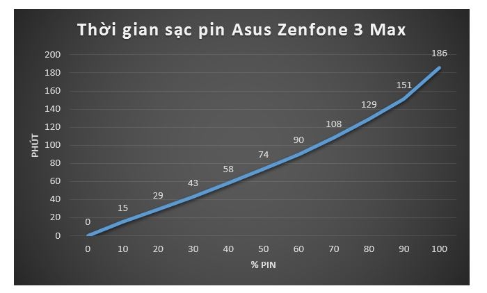 Đánh giá pin Asus Zenfone 3 Max: 4100mAh đủ sử dụng thoải mái 2 ngày?