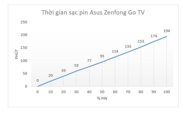 Đánh giá pin Asus Zenfone Go TV: Đáp ứng đủ 1 ngày làm việc?
