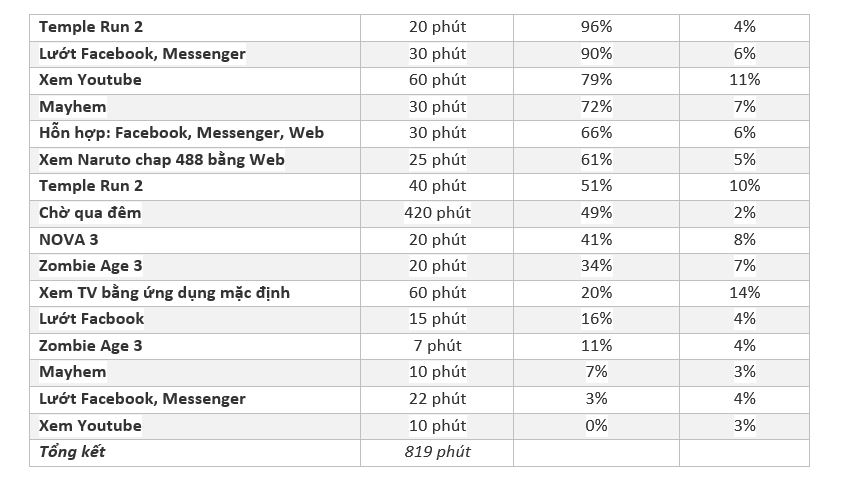Đánh giá pin Asus Zenfone Go TV: Đáp ứng đủ 1 ngày làm việc?