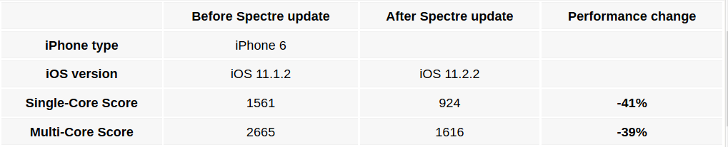 Sự chênh lệch của hiệu năng giữa hai phiên bản iOS