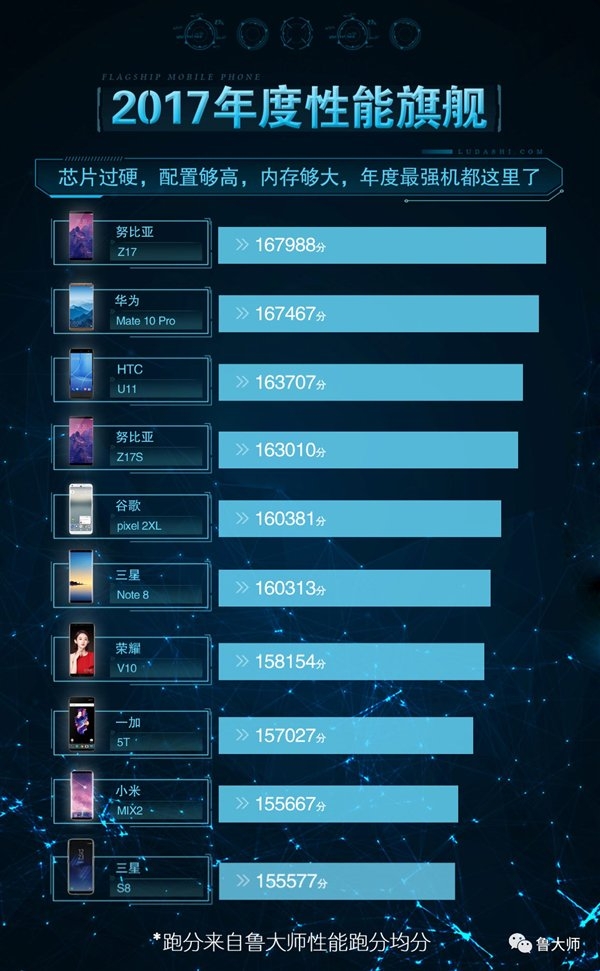 Top 10 smartphone có điểm hiệu năng cao nhất