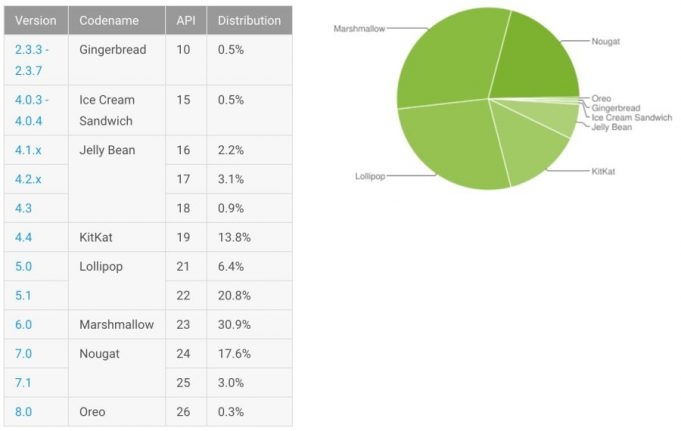 Biểu đồ Android