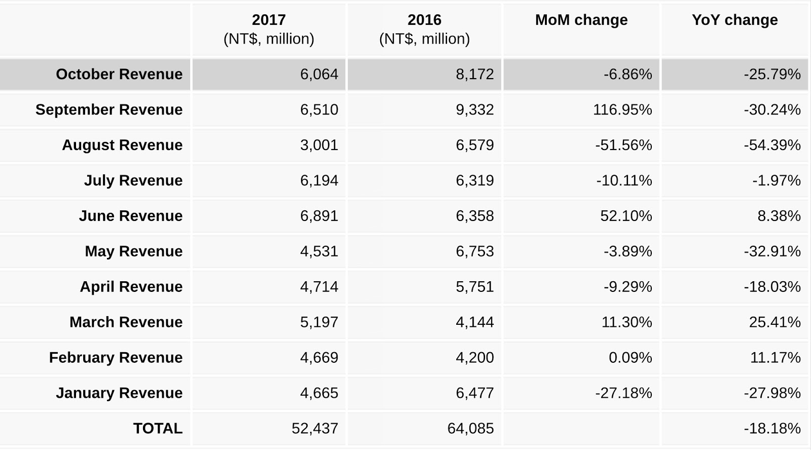 Doanh thu của HTC năm 2017