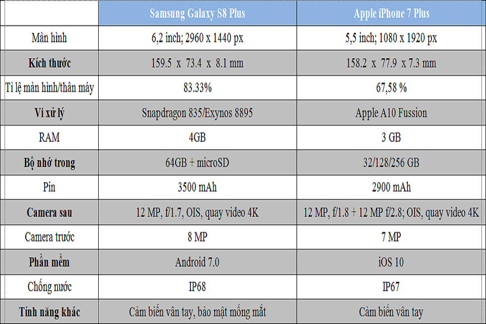 Chơi game trên Galaxy S8 Plus và iPhone 7 Plus