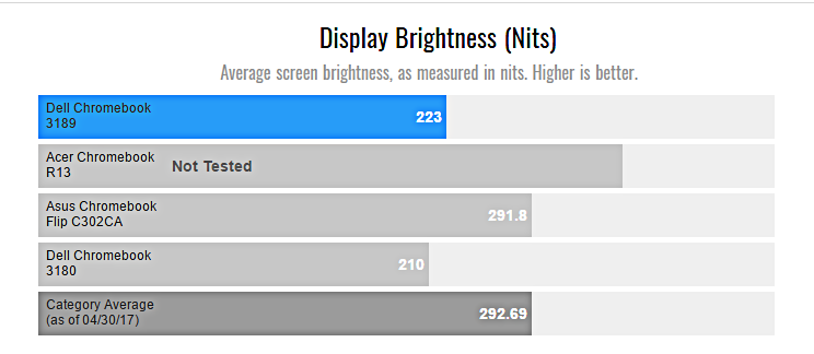 Đánh giá Dell Chromebook 3189, laptop giá sinh viên