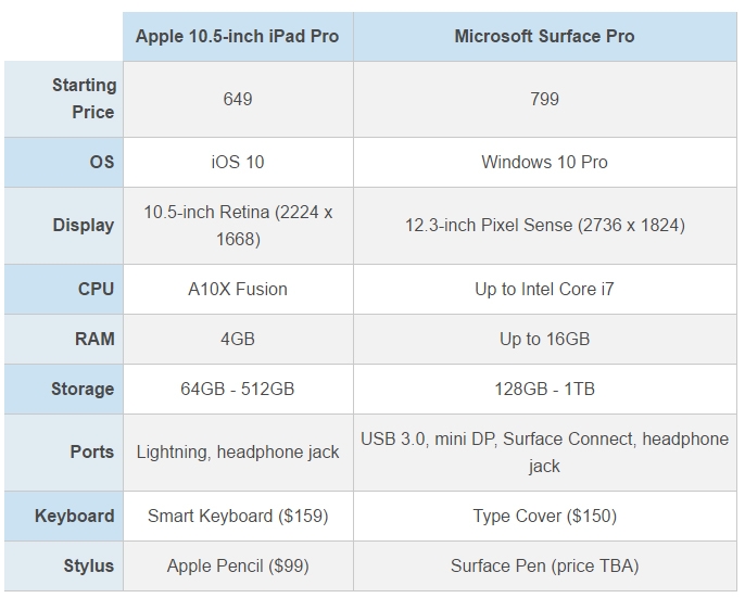 iPad Pro 10.5 inch và Surface Pro, đâu là người đồng hành cùng bạn?