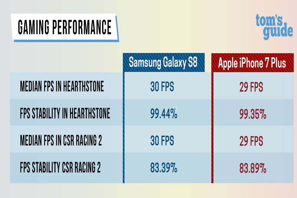 Galaxy S8 và iPhone 7 Plus, đâu là smartphone nhanh nhất