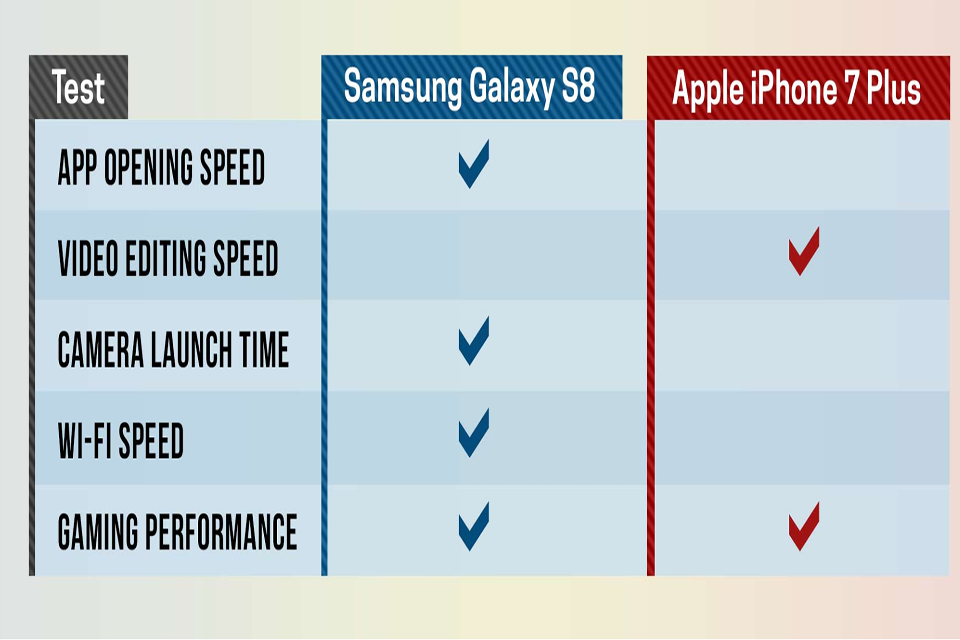 Galaxy S8 và iPhone 7 Plus, đâu là smartphone nhanh nhất