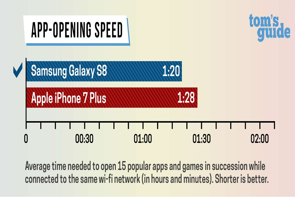 Galaxy S8 và iPhone 7 Plus, đâu là smartphone nhanh nhất