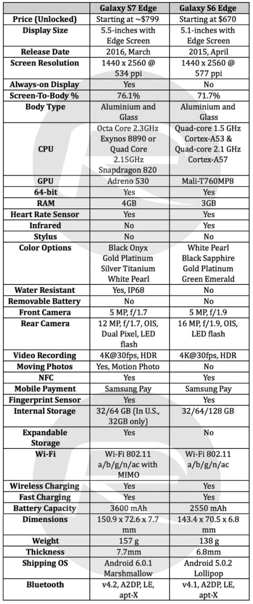 Có nên mua Samsung Galaxy S7/S7 Edge ngay bây giờ?