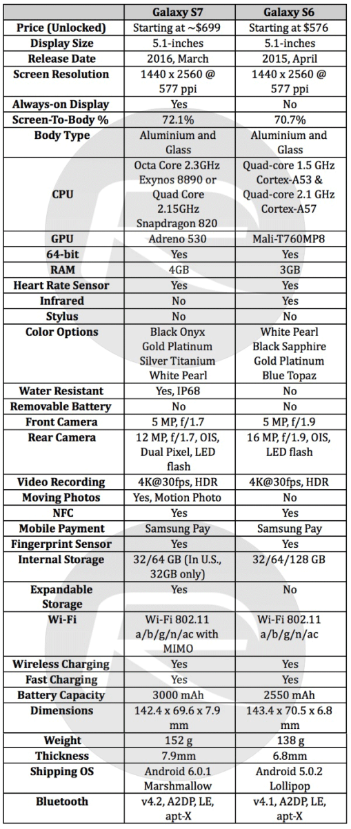Có nên mua Samsung Galaxy S7/S7 Edge ngay bây giờ?