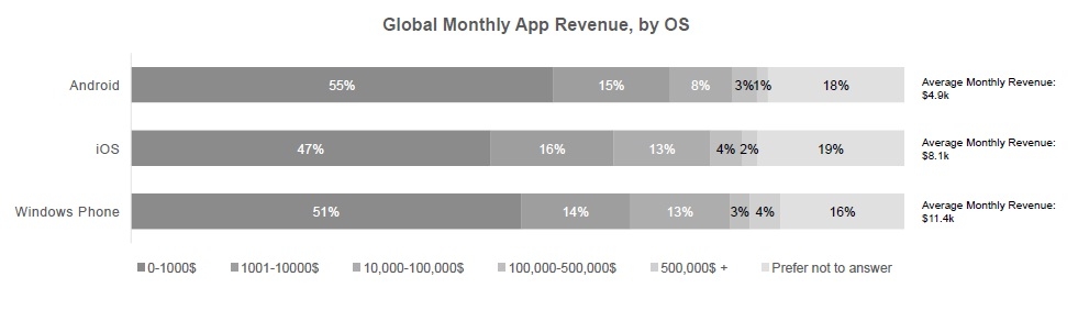 lap-trinh-vien-windows-phone-luong-cao-hon-2-lan-so-voi-ios-va-android