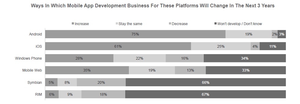 Lập trình viên Windows Phone lương cao hơn 2 lần so với iOS và Android