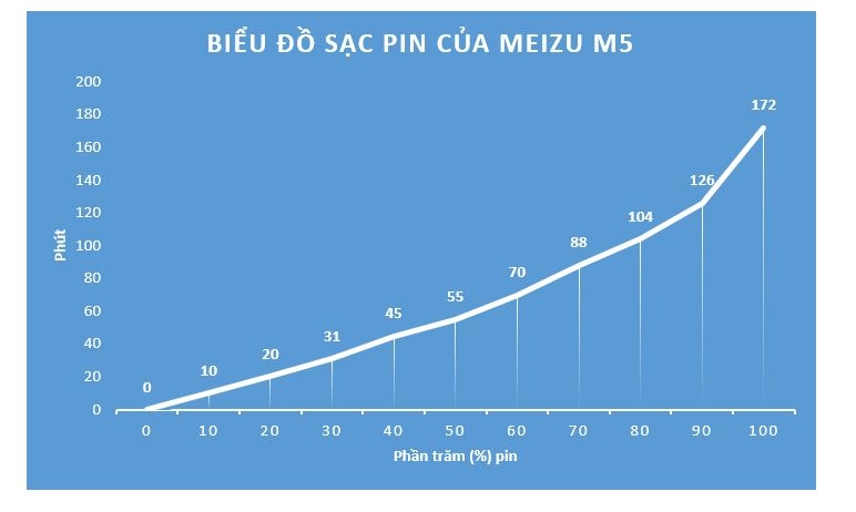 Đánh giá chi tiết Meizu M5: Ông vua phân khúc giá rẻ