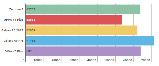 Đánh giá hiệu năng của ViVo V5 Plus